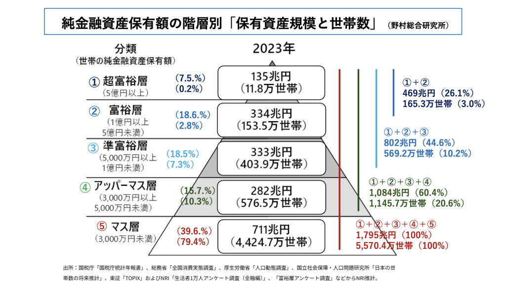 金融資産階層別のデータ